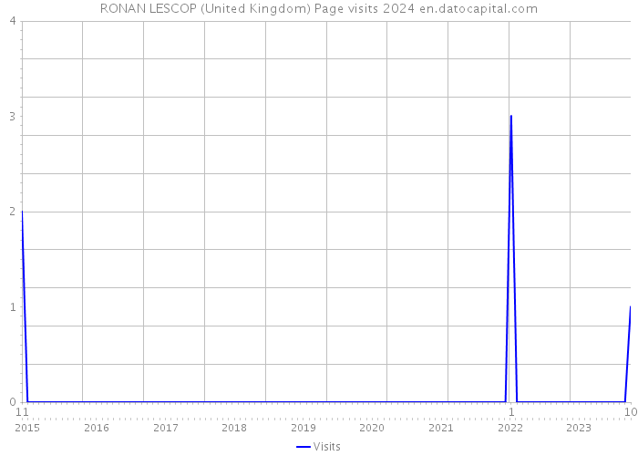 RONAN LESCOP (United Kingdom) Page visits 2024 