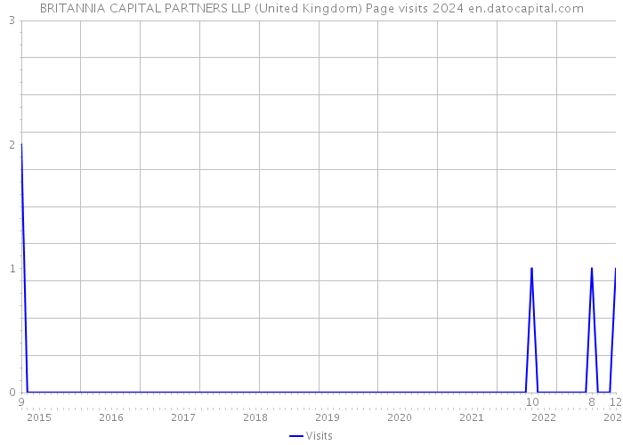 BRITANNIA CAPITAL PARTNERS LLP (United Kingdom) Page visits 2024 