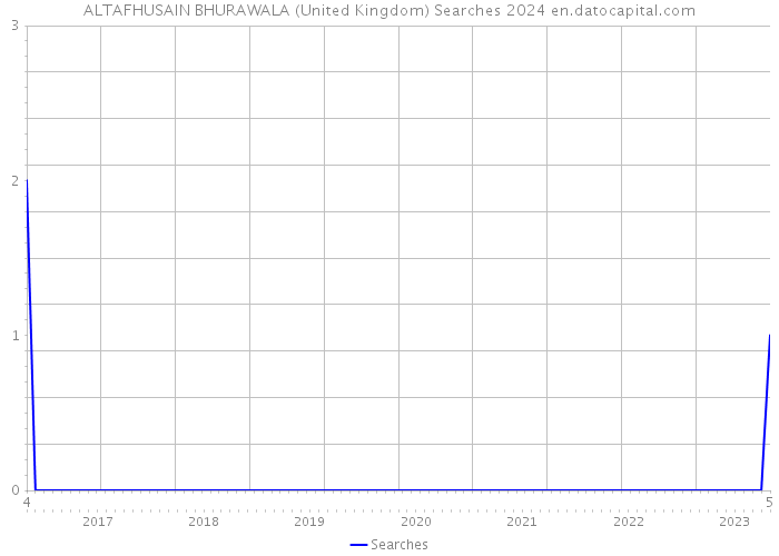 ALTAFHUSAIN BHURAWALA (United Kingdom) Searches 2024 