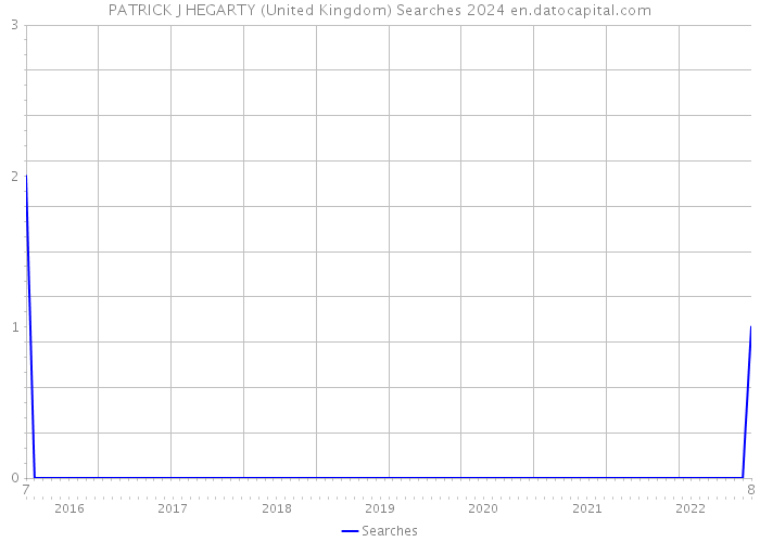 PATRICK J HEGARTY (United Kingdom) Searches 2024 