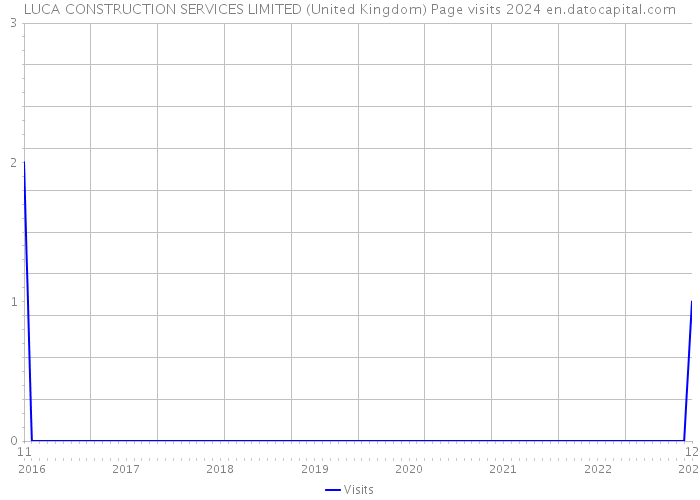 LUCA CONSTRUCTION SERVICES LIMITED (United Kingdom) Page visits 2024 