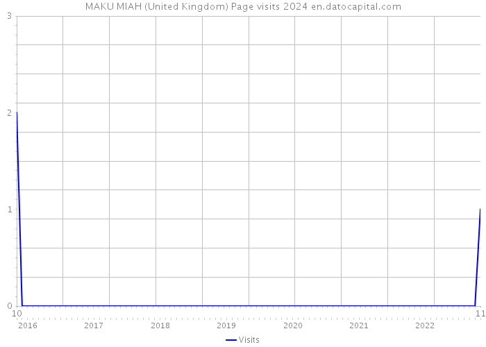 MAKU MIAH (United Kingdom) Page visits 2024 