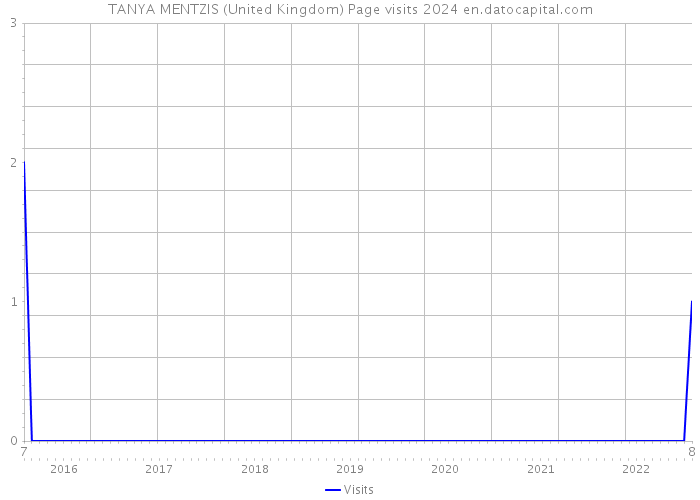 TANYA MENTZIS (United Kingdom) Page visits 2024 