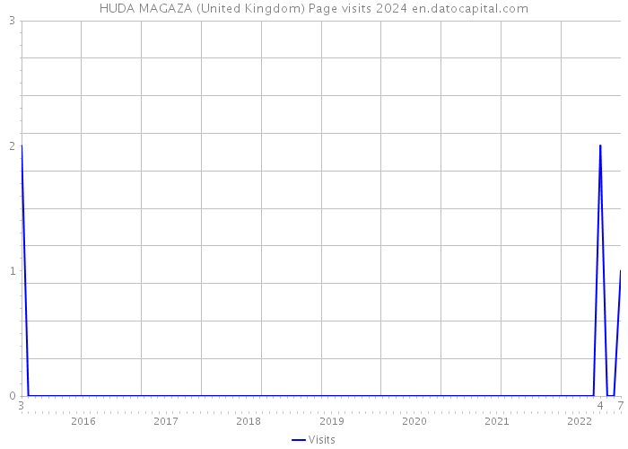 HUDA MAGAZA (United Kingdom) Page visits 2024 