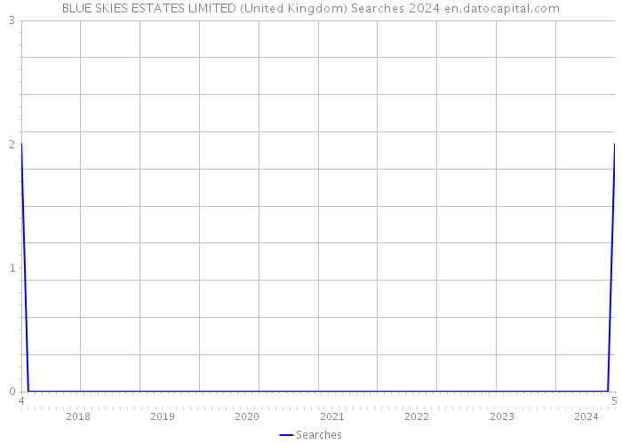 BLUE SKIES ESTATES LIMITED (United Kingdom) Searches 2024 