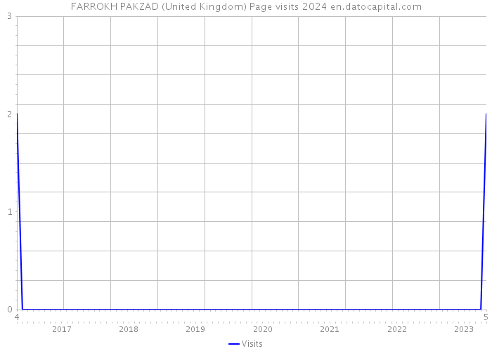 FARROKH PAKZAD (United Kingdom) Page visits 2024 