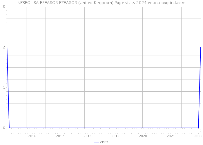 NEBEOLISA EZEASOR EZEASOR (United Kingdom) Page visits 2024 