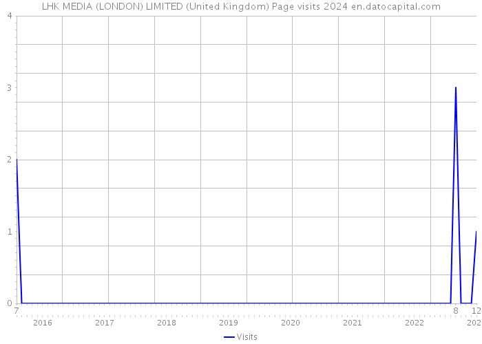 LHK MEDIA (LONDON) LIMITED (United Kingdom) Page visits 2024 