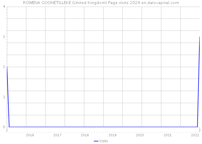 ROWENA GOONETILLEKE (United Kingdom) Page visits 2024 