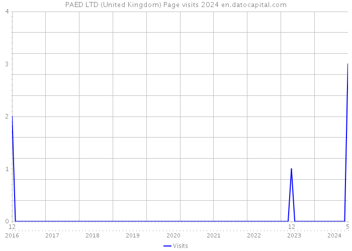 PAED LTD (United Kingdom) Page visits 2024 