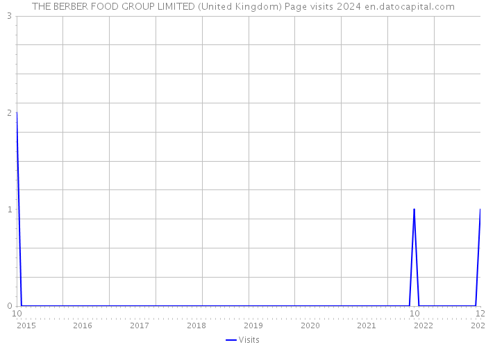 THE BERBER FOOD GROUP LIMITED (United Kingdom) Page visits 2024 