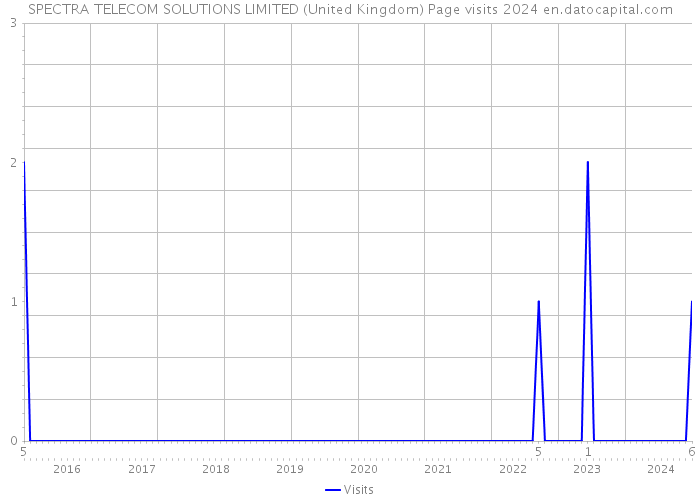 SPECTRA TELECOM SOLUTIONS LIMITED (United Kingdom) Page visits 2024 