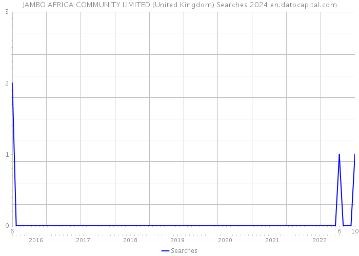 JAMBO AFRICA COMMUNITY LIMITED (United Kingdom) Searches 2024 