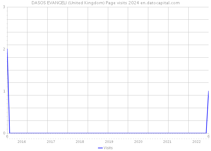 DASOS EVANGELI (United Kingdom) Page visits 2024 