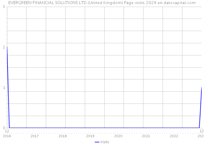 EVERGREEN FINANCIAL SOLUTIONS LTD (United Kingdom) Page visits 2024 
