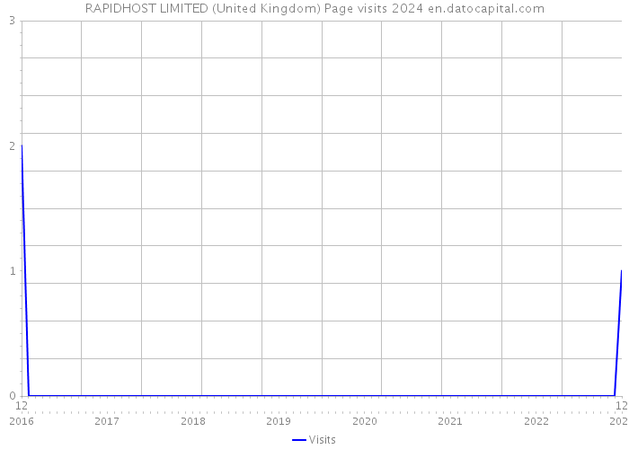 RAPIDHOST LIMITED (United Kingdom) Page visits 2024 
