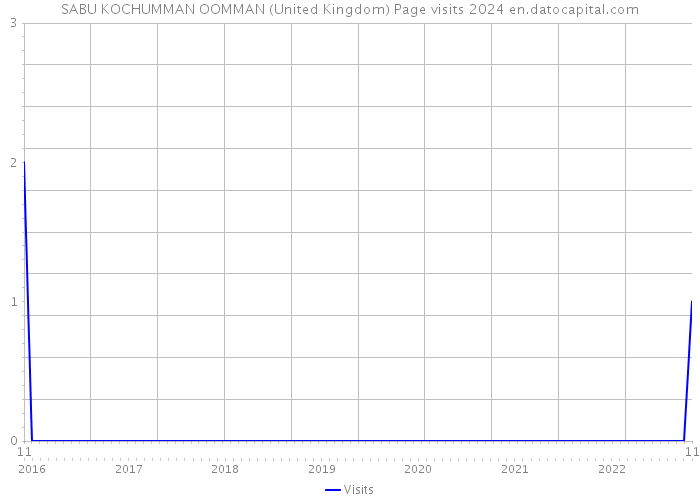 SABU KOCHUMMAN OOMMAN (United Kingdom) Page visits 2024 