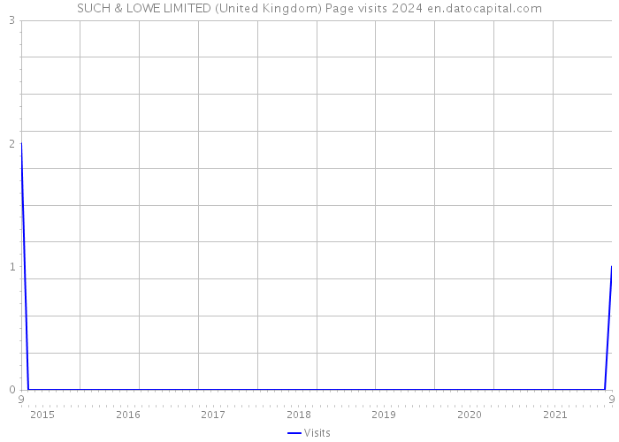 SUCH & LOWE LIMITED (United Kingdom) Page visits 2024 