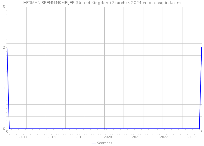 HERMAN BRENNINKMEIJER (United Kingdom) Searches 2024 