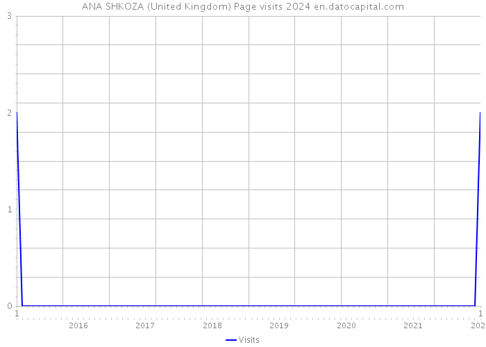 ANA SHKOZA (United Kingdom) Page visits 2024 