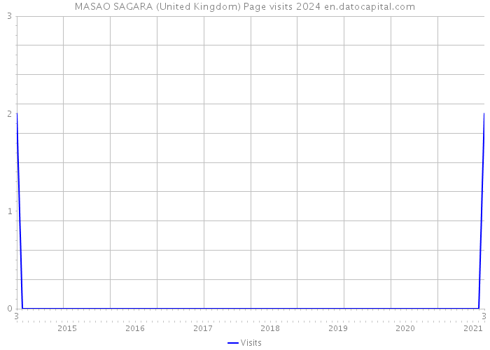 MASAO SAGARA (United Kingdom) Page visits 2024 