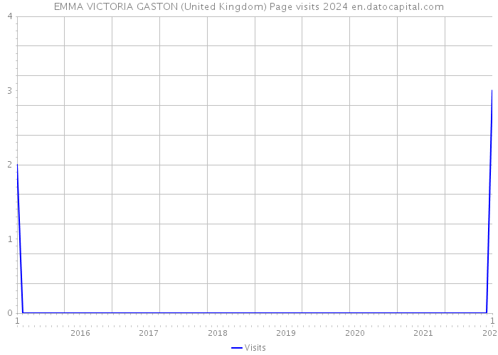 EMMA VICTORIA GASTON (United Kingdom) Page visits 2024 