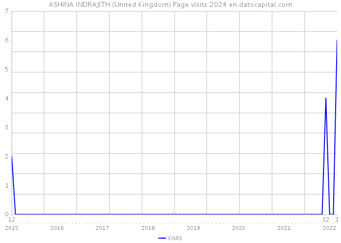 ASHINA INDRAJITH (United Kingdom) Page visits 2024 