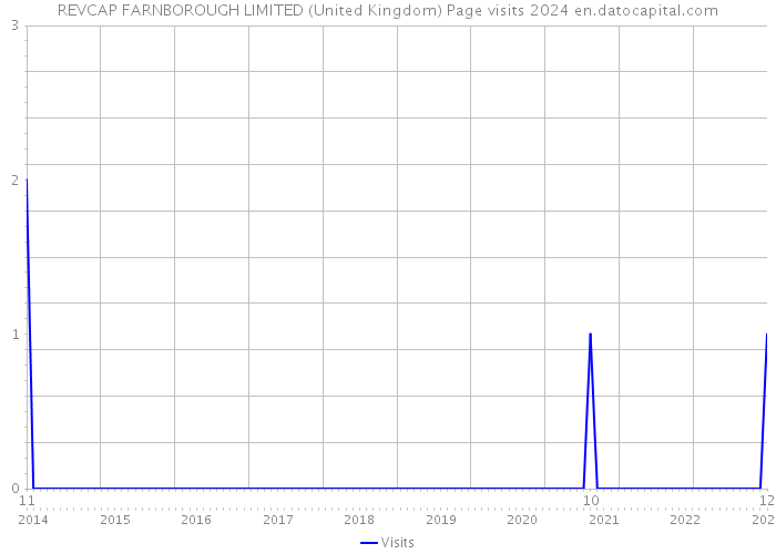 REVCAP FARNBOROUGH LIMITED (United Kingdom) Page visits 2024 
