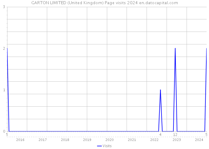 GARTON LIMITED (United Kingdom) Page visits 2024 