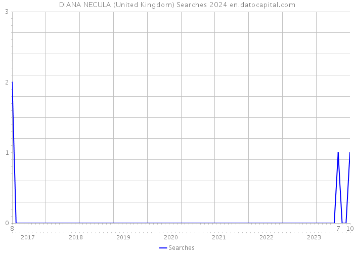 DIANA NECULA (United Kingdom) Searches 2024 