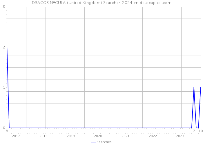 DRAGOS NECULA (United Kingdom) Searches 2024 