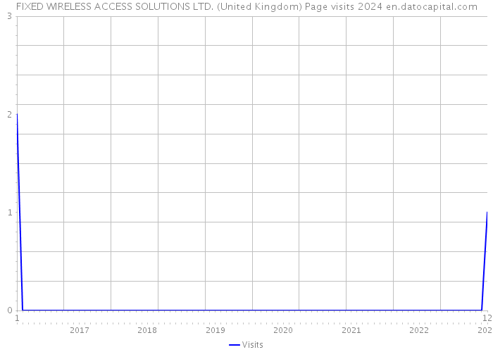 FIXED WIRELESS ACCESS SOLUTIONS LTD. (United Kingdom) Page visits 2024 