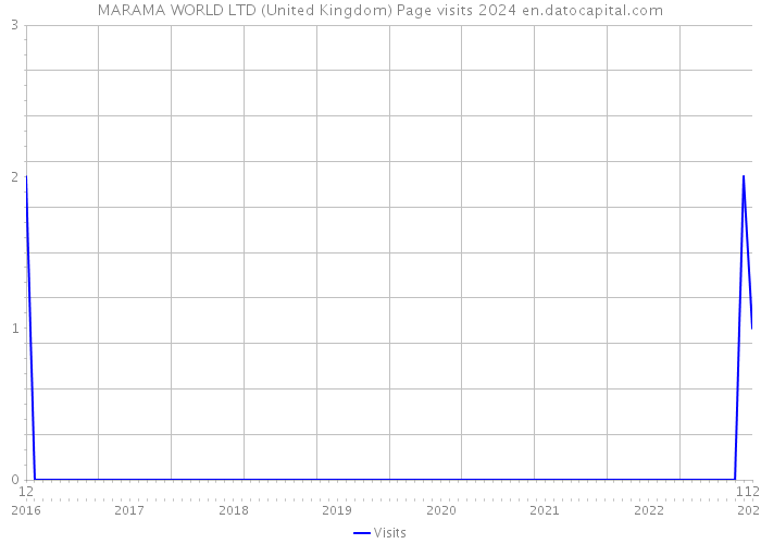 MARAMA WORLD LTD (United Kingdom) Page visits 2024 