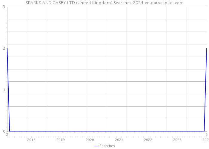 SPARKS AND CASEY LTD (United Kingdom) Searches 2024 