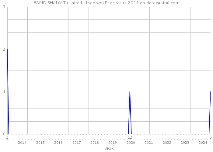 FARID BHAIYAT (United Kingdom) Page visits 2024 