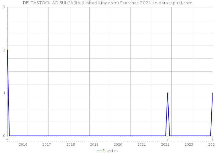 DELTASTOCK AD BULGARIA (United Kingdom) Searches 2024 