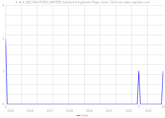 A & A DECORATORS LIMITED (United Kingdom) Page visits 2024 