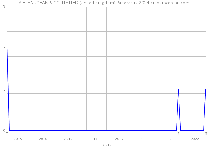 A.E. VAUGHAN & CO. LIMITED (United Kingdom) Page visits 2024 