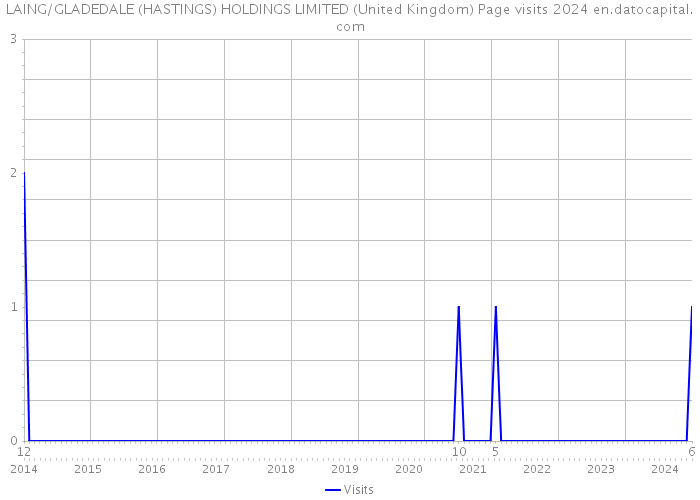 LAING/GLADEDALE (HASTINGS) HOLDINGS LIMITED (United Kingdom) Page visits 2024 