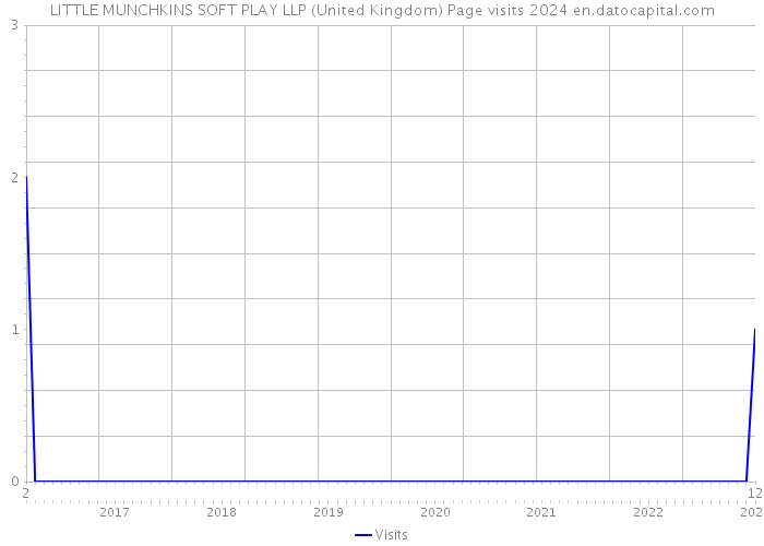 LITTLE MUNCHKINS SOFT PLAY LLP (United Kingdom) Page visits 2024 