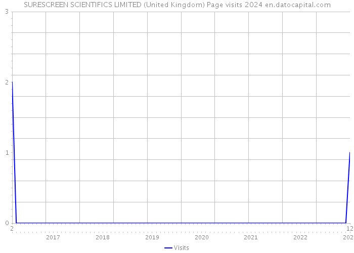 SURESCREEN SCIENTIFICS LIMITED (United Kingdom) Page visits 2024 