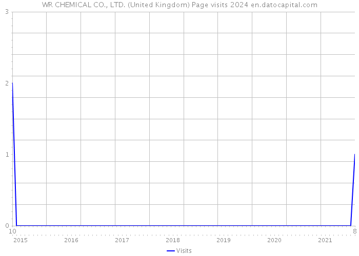 WR CHEMICAL CO., LTD. (United Kingdom) Page visits 2024 