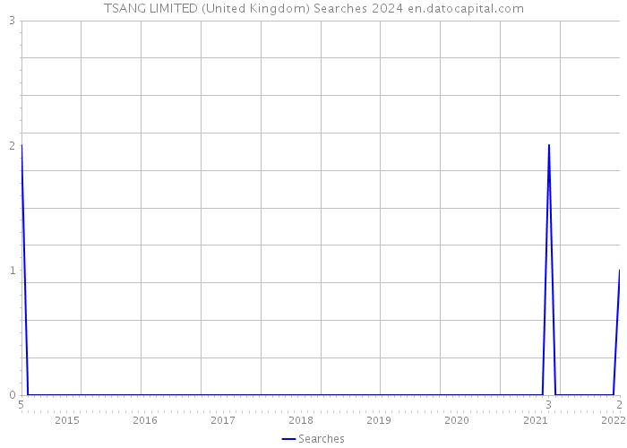 TSANG LIMITED (United Kingdom) Searches 2024 