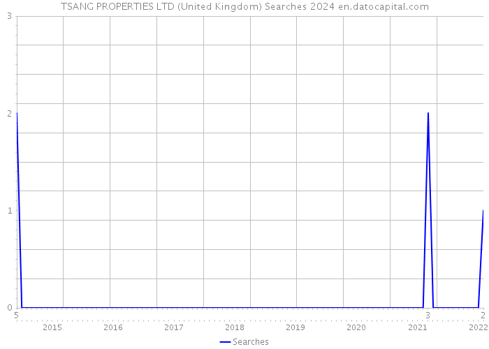 TSANG PROPERTIES LTD (United Kingdom) Searches 2024 