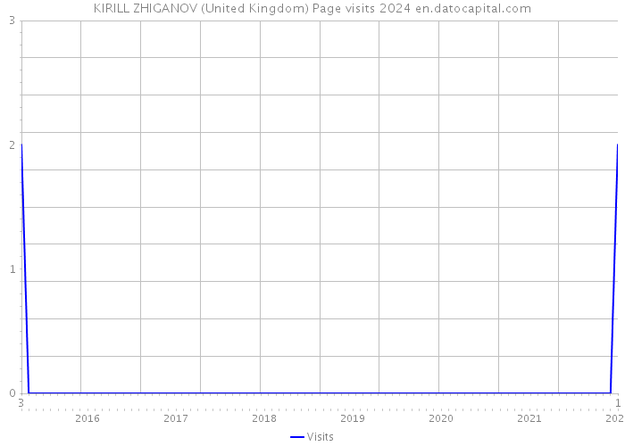 KIRILL ZHIGANOV (United Kingdom) Page visits 2024 