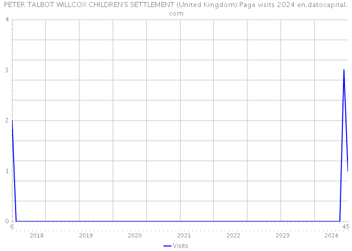 PETER TALBOT WILLCOX CHILDREN'S SETTLEMENT (United Kingdom) Page visits 2024 