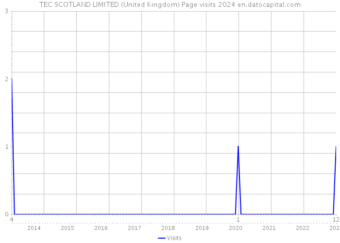 TEC SCOTLAND LIMITED (United Kingdom) Page visits 2024 