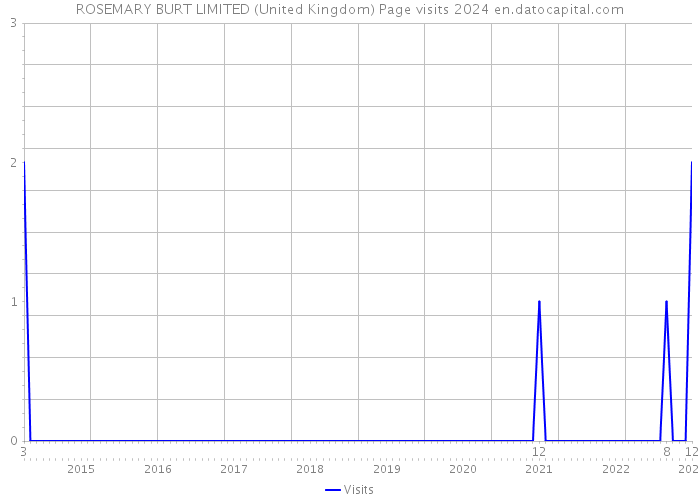ROSEMARY BURT LIMITED (United Kingdom) Page visits 2024 