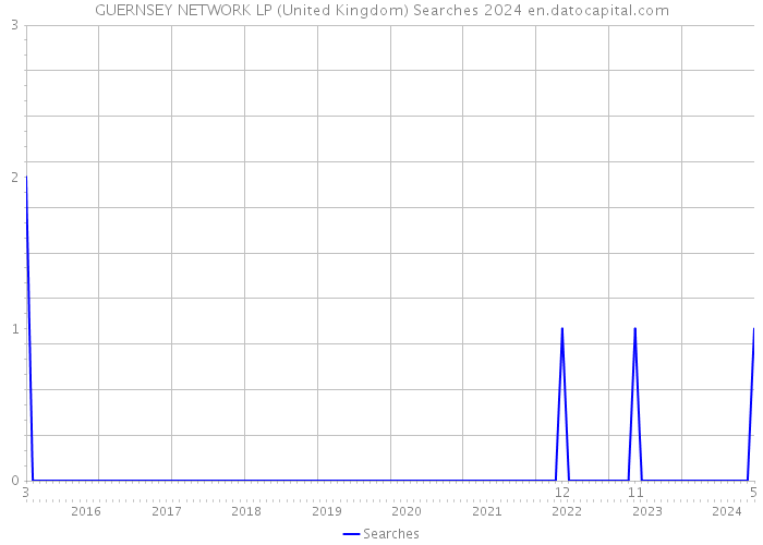 GUERNSEY NETWORK LP (United Kingdom) Searches 2024 