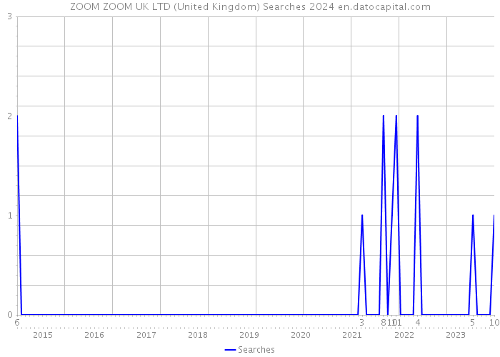 ZOOM ZOOM UK LTD (United Kingdom) Searches 2024 
